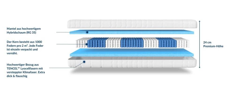 Schematische Darstellung der Matratze TFK1000 mit den verschiedenen Schichten: Obermaterial aus Hybrid-Schaum, Kern mit 1000 einzeln verpackten Federn pro m² und Bezug aus TENCEL™ Lyocellfasern. Gesamthöhe 24 cm.