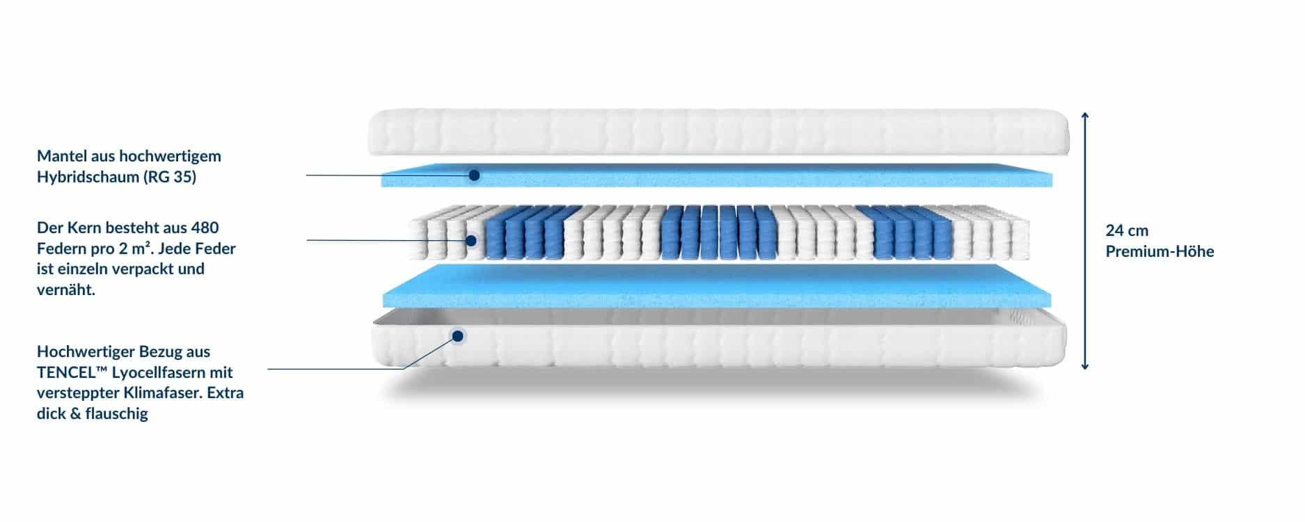 Schnittansicht einer Matratze mit 24 cm Höhe, bestehend aus einem Mantel aus Hybrid-Schaum, einem Kern mit 480 einzeln verpackten Federn pro m² und einem Bezug aus TENCEL™ Lyocellfasern.