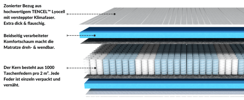 Am Qualitätsmatratzen 1000 Federn 7-zonen Taschenfederkernmatratze Test 1000 Federn 7-Zonen Taschenfederkernmatratze - AM-Qualitätsmatratzen.de