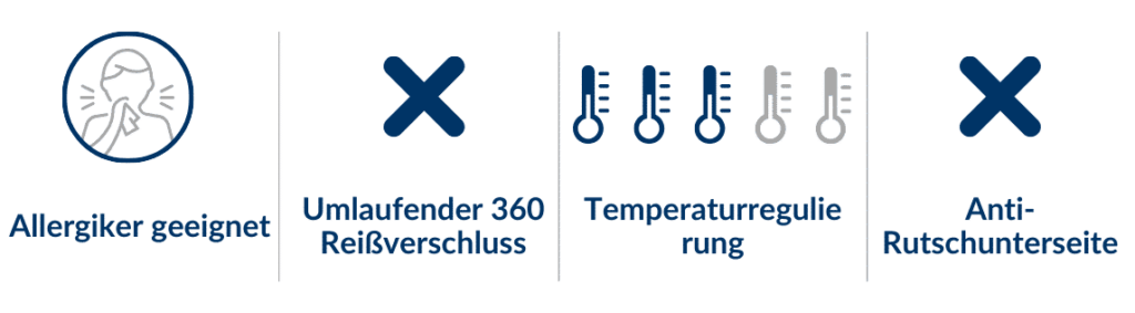 Icons für Produktmerkmale: Allergiker geeignet, kein umlaufender Reißverschluss, keine Temperaturregelung, keine Anti-Rutschunterseite.