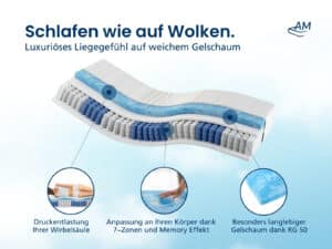 Produktbild eines ergonomischen Memory-Schaum-Kissens mit blauen und weißen Zonen für Druckentlastung und Anpassung.